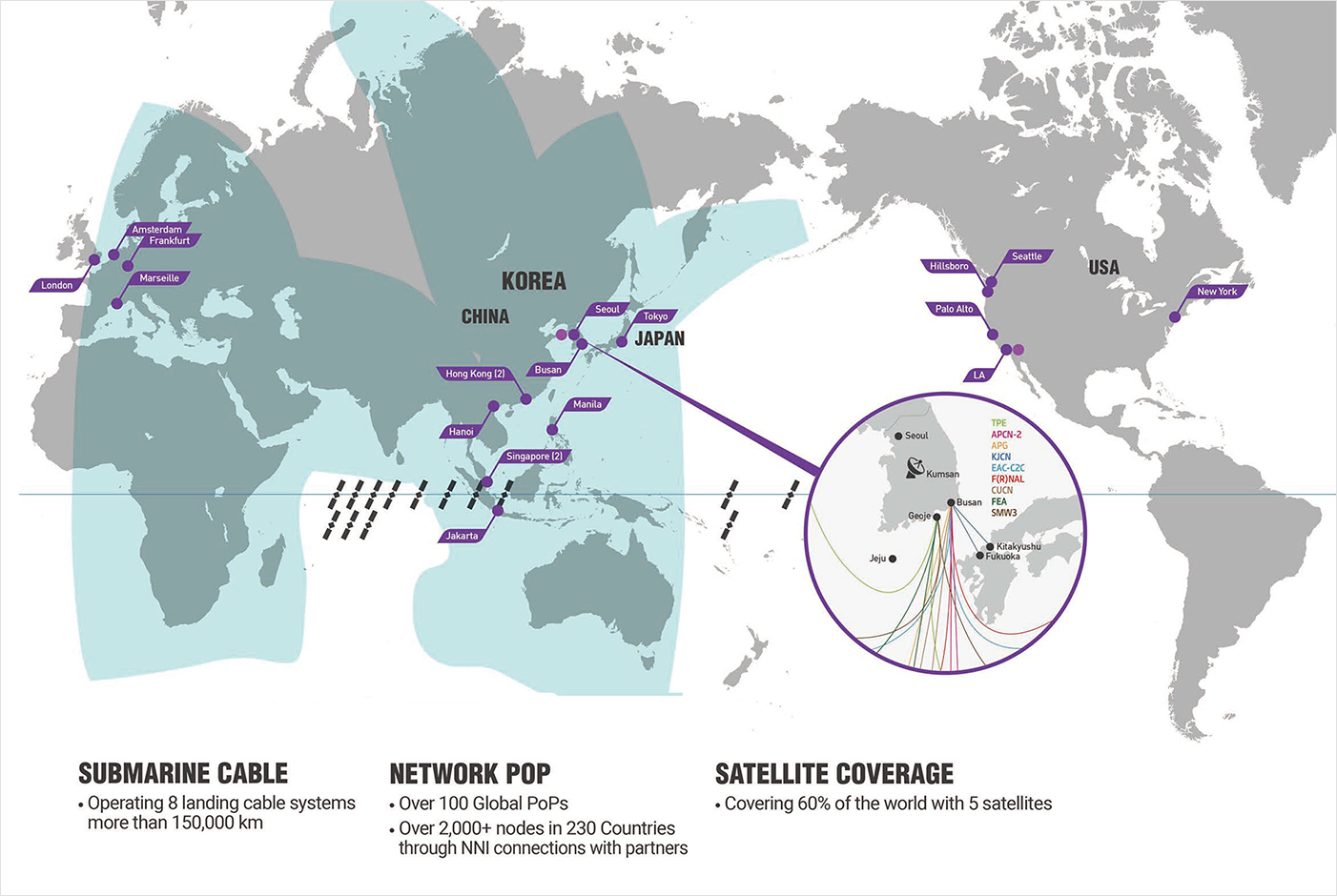 SUBMARINE CABLE: Operating 8 landing cable systems more than 150,000 km / NETWORK POP: Over 100 Global PoPs, Over 2,000+ nodes in 230 Countries through NNI connections with partners / SATELLITE COVERAGE: Covering 60% of the world with 5 satellites