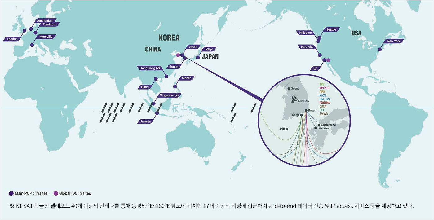 KT SAT은 금산 텔레포트 40개 이상의 안테나를 통해 동경57도E~180도E 궤도에 위치한 17개 이상의 위성에 접근하여 end-to-end 데이터 전송 및 IP access 서비스 등을 제공하고 있다.